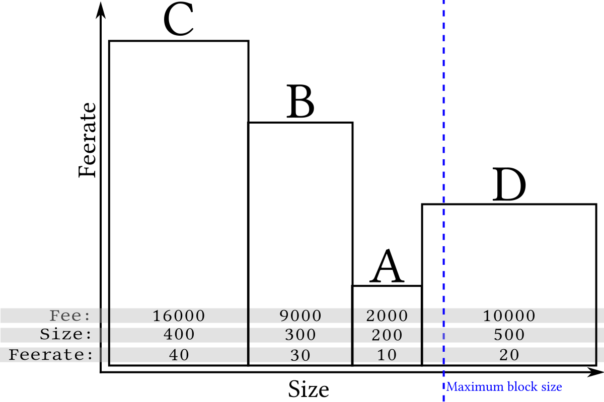 Bitcoin Transaction Fee Chart