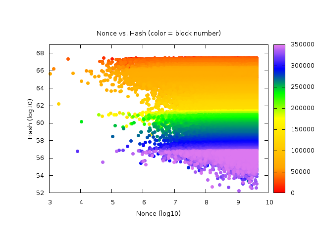 Thumbnail for File:Nonces vs Hashes (log-log scale).png