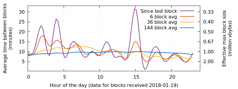 Unconfirmed Bitcoin Transactions Chart