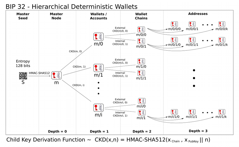 Thumbnail for File:BIP32-derivation.png