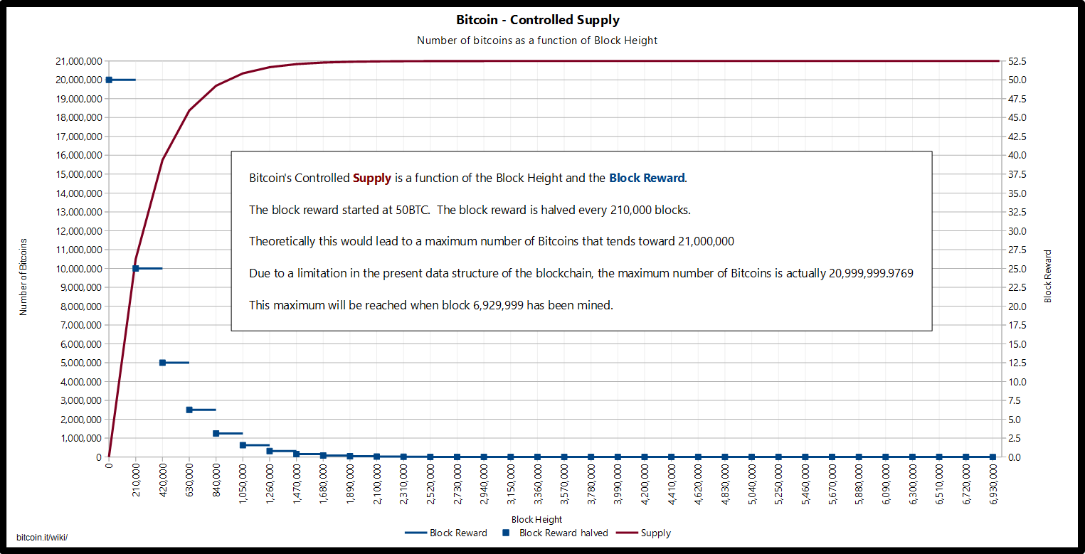 bitcoin cash total supply