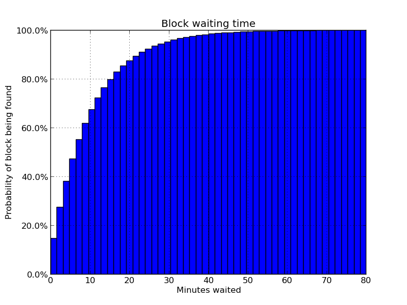 blockchain wait time