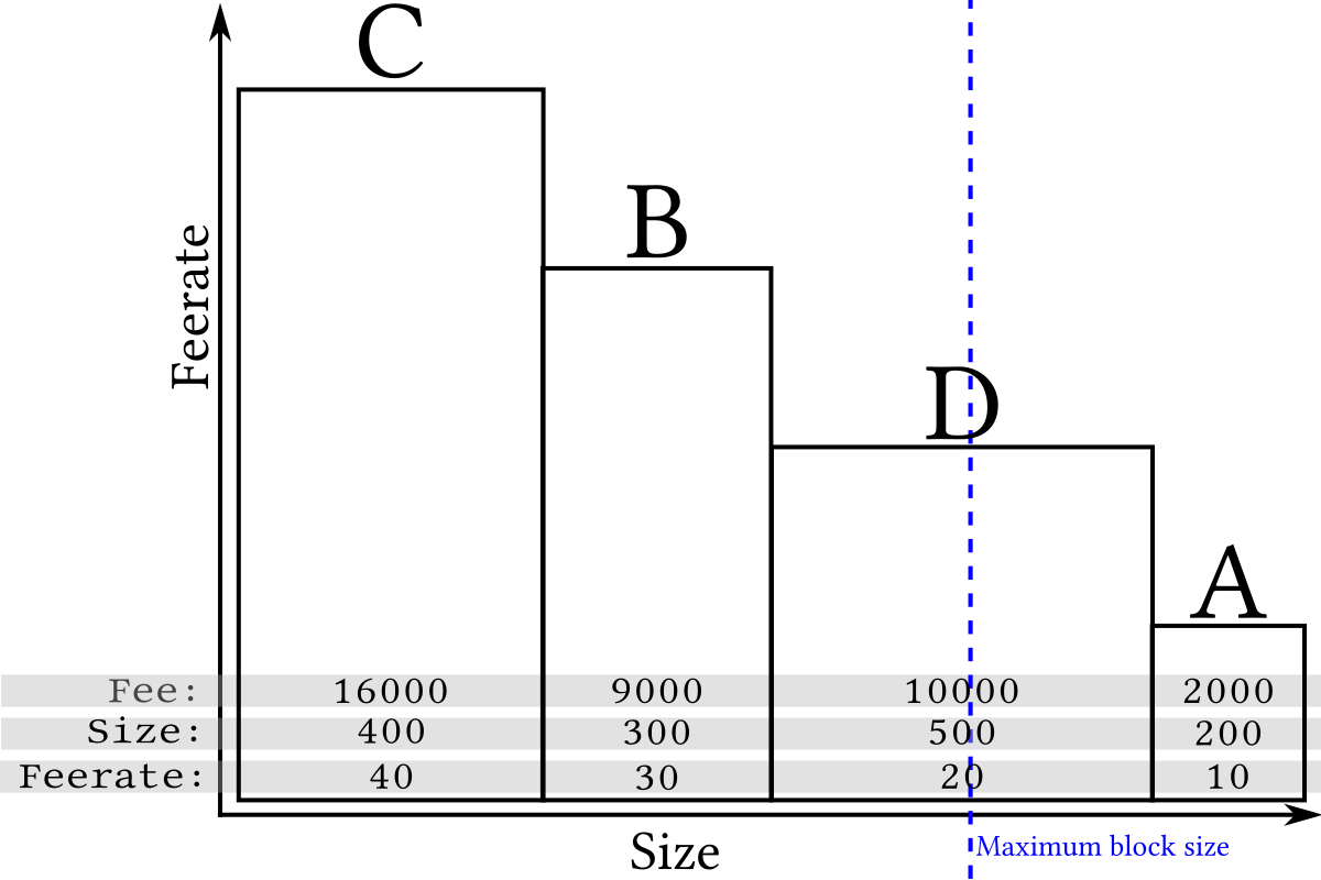 How bitcoin transaction fee calculated