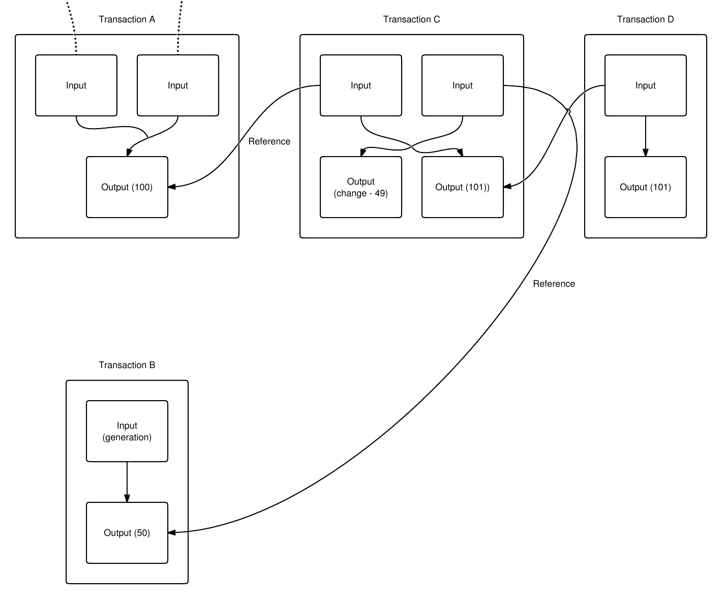 Bitcoin transaction format blockchain oreilly