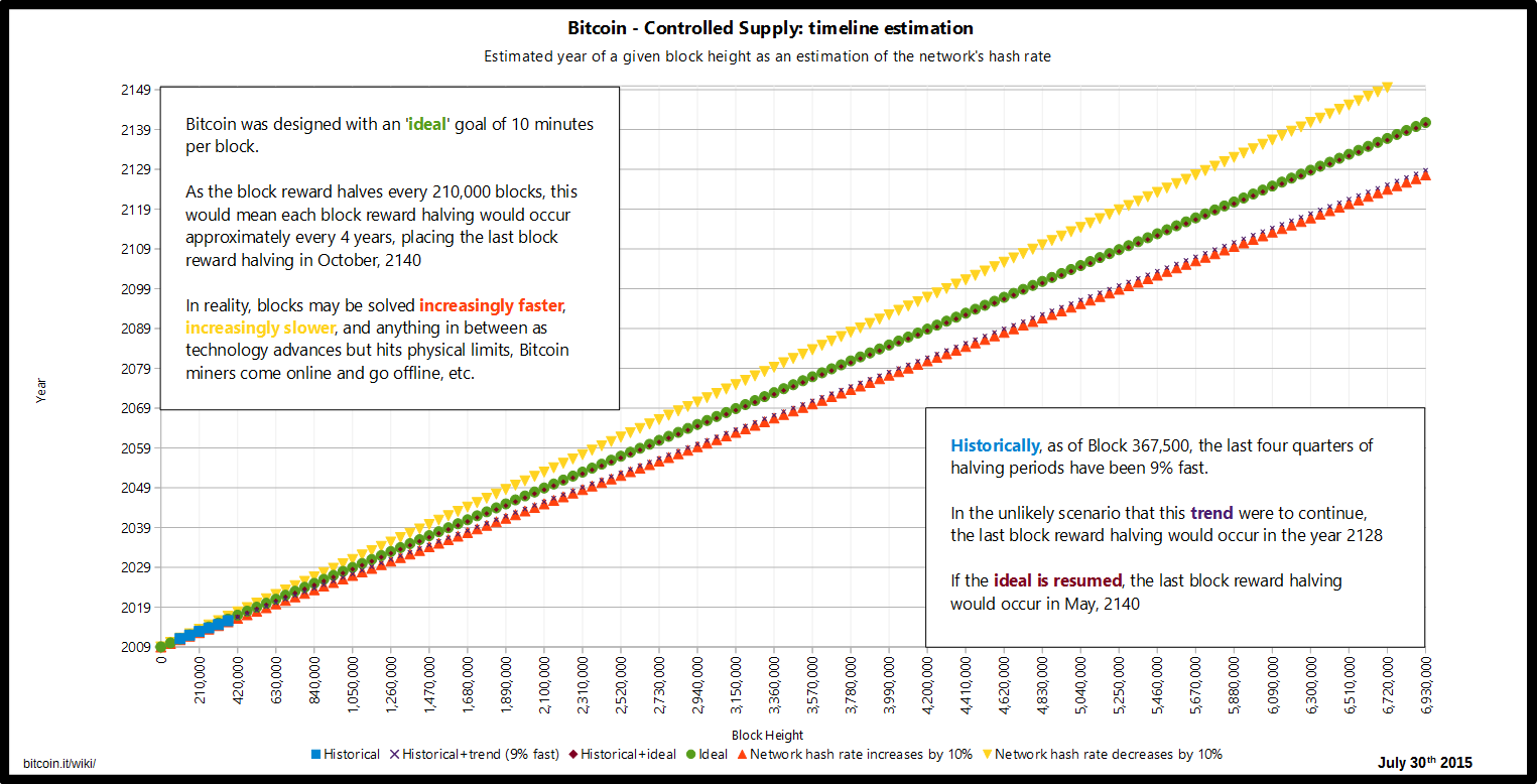 Controlled Supply Bitcoin Wiki - 