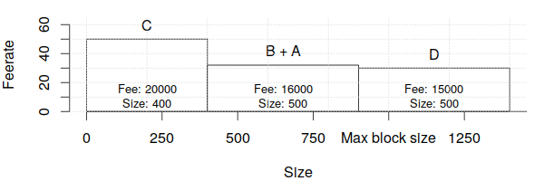 How are bitcoin transaction fees determined