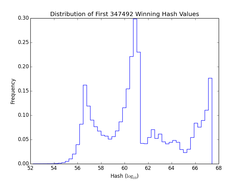 Thumbnail for File:Hashes Histogram.png