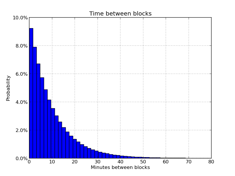 Btc block time how long are ethereum addresses