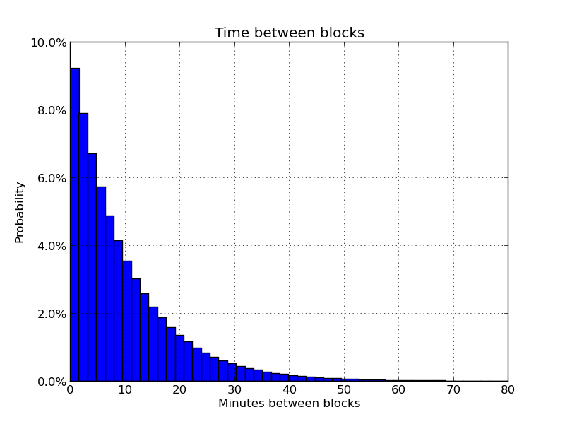 bitcoin block time distribution