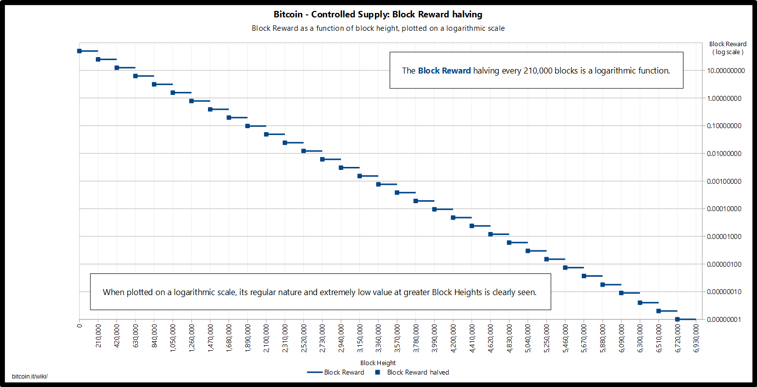 Controlled supply