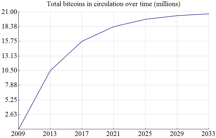 Bitcoin inflation