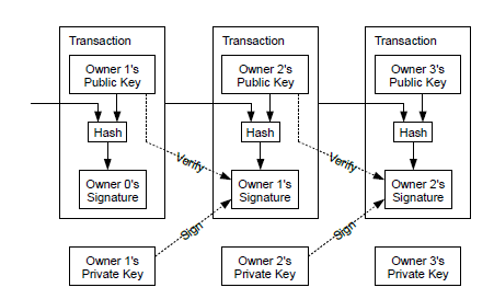 Login using