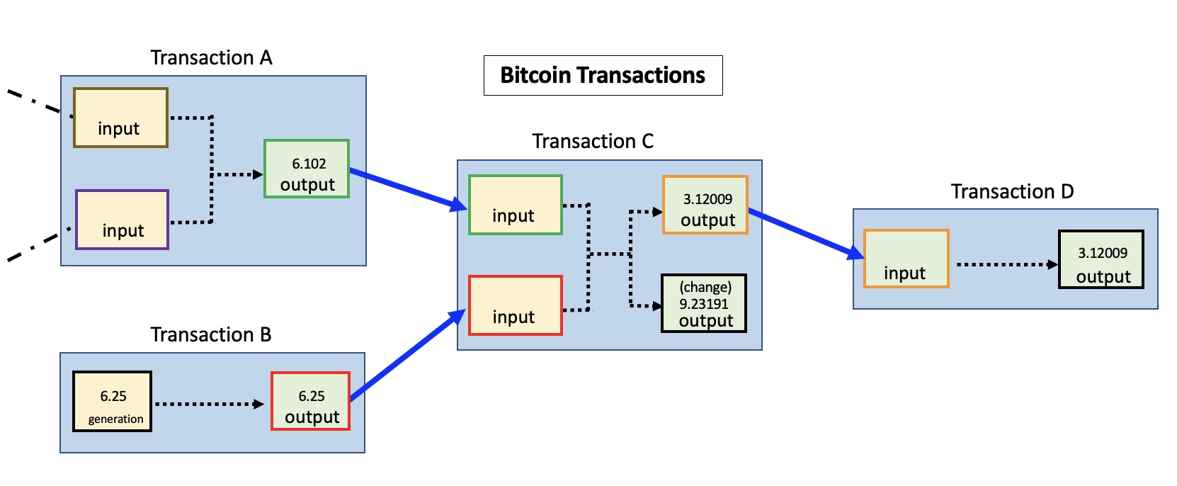 bitcoin transaction example