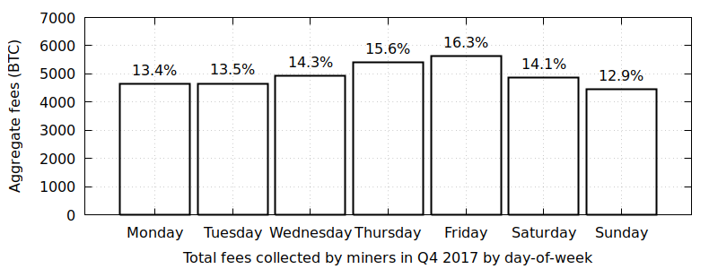 Block-fees-dow.png